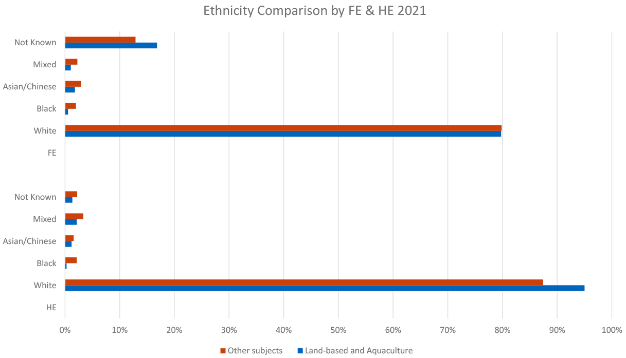 A horizontal bar graph comparing HE/FE ethnicity of land-based enrolments with other subjects using 2021 HESA and SFC data. The graph shows a broad similarity of white enrolments for land based and other subjects at 87% and 85% respectively but slightly lower for land based for minority ethnic enrolments at 3% and 8% for other subjects.