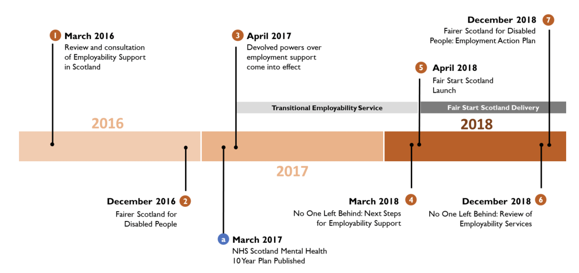 Timeline of Employability Policy in Scotland
showing the progress of policy from March 2016 to December 2018.