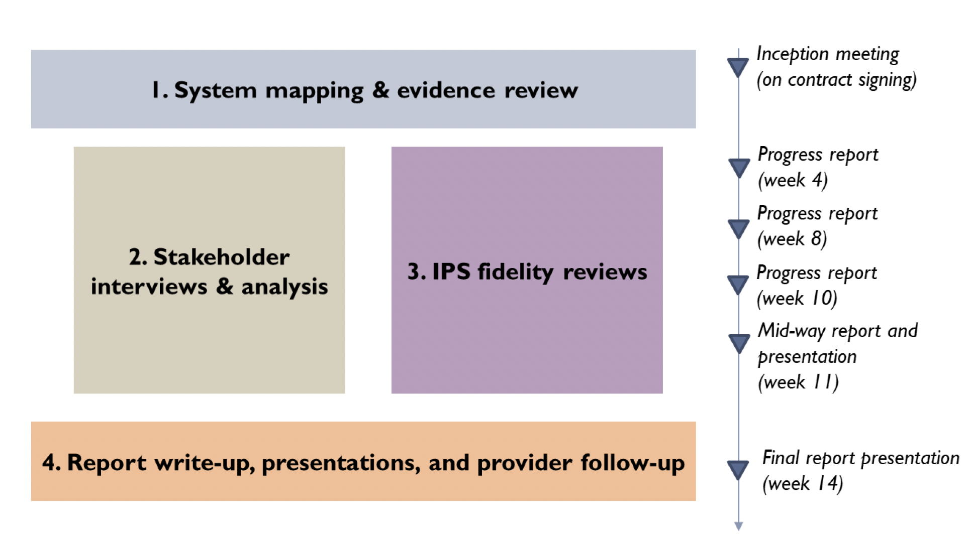 The four-step methodology is listed, with timeline for progress reports on right side.