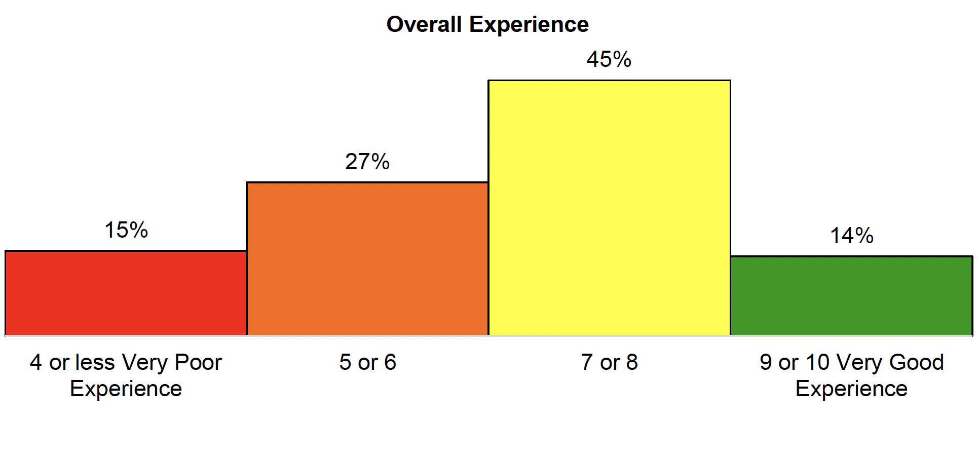 Chart showing Overall Experience scores:
15% 4 or less
27% 5 or 6
45% 7 or 8
14% 9 or 10