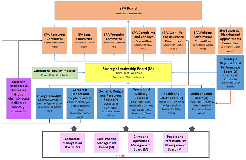 Flowchart showing the governance framework between Police Scotland and the SPA This includes the numerous possible boards/committees that any new and emerging technology might have to go through.
