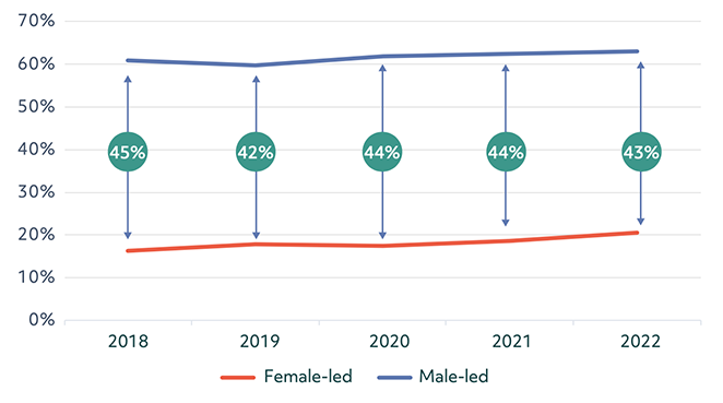 A line graph showing the gender gap in business incorporations over 5 years from 2018-2022. In 2018, the gender gap between male-led and female-led incorporations was 45%. In 2019, this gap was 42%. For both 2020 and 2021, the gender gap was 44%. In 2022, the gender gap was 43%. The graph shows that the gender gap is persistent over the 5 year period.