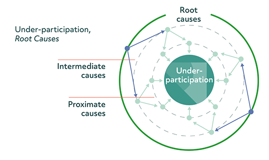 Circular diagram illustrating the root causes of under-participation. The diagram has a central circle representing under-participation, with three outer circles representing different layers of causes. The closest circle to under-participation in labelled proximate causes. The second circle represents intermediate causes, with arrows demonstrating how the proximate causes lead inwards towards intermediate causes. The outermost circle is the root causes. 