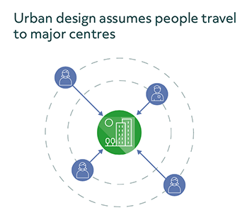 A circular diagram with a centred image representing an urban centre, surrounded by icons of people at varying distances from the centre. An arrow points from each person icon towards the centre representing the assumption that people can travel to major centres.