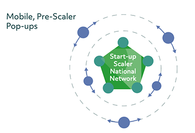 Circular diagram with the start-up scaler national network as central point and mobile pre-scaler Pop-ups surrounding the network at varying distances from the centre.
