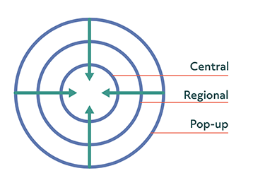 3 concentric circles with arrows pointing from the outer layer to centre. The layers represent from outer to inner – Pop-up, regional and central entrepreneurial networks.