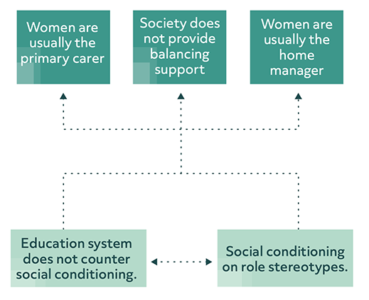 A flow diagram illustrating cause and effect. The diagram flows from two root causes ‘education system does not counter social conditioning’ and ‘social conditioning on role stereotypes’. The diagram shows arrows pointing upwards towards characteristics which are: 1. Women are usually the primary carer; 2. Society does not provide balancing support; 3. Women are usually the home manager