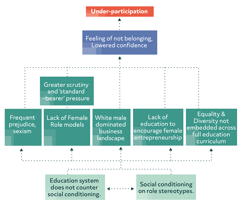 A flow diagram illustrating cause and effect. The diagram flows from two root causes ‘education system does not counter social conditioning’ and ‘social conditioning on role stereotypes’. These root causes lead to characteristics which make entrepreneurship a hostile environment for women. The characteristics displayed in the chart are as follows; 1. Frequent prejudice, sexism, racism; 2. Lack of female and minority ethnic role models; 3. Greater scrutiny and ‘standard-bearer’ pressure; 4. White male dominated business landscape; 5. Lack of education to encourage female entrepreneurship; 6. Equality and diversity not embedded across full education curriculum. These collectively lead into the next layer which is the effect of lowered confidence and a sense of not belonging, which is turn results in under-participation demonstrated at the top layer of the flow diagram. 