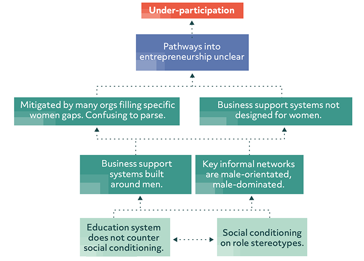 A flow diagram illustrating cause and effect. The diagram flows from two root causes ‘education system does not counter social conditioning’ and ‘social conditioning on role stereotypes’. The root causes create characteristics that impact the ability for women to find clear pathways into entrepreneurship. The characteristics displayed are: 1. Business support systems built around men and 2. key informal networks are male-oriented, male-dominated. The next layer of the diagram illustrates further effects of 3. mitigated by many orgs filling specific minority/women gaps – confusing to parse; 4. business support systems not designed for minorities; 5. business support systems not designed for women. These characteristics lead to the next layer of the diagram, which explains that pathways into entrepreneurship are unclear, which in turn, results in under-participation, highlighted at the top layer of the flow diagram.