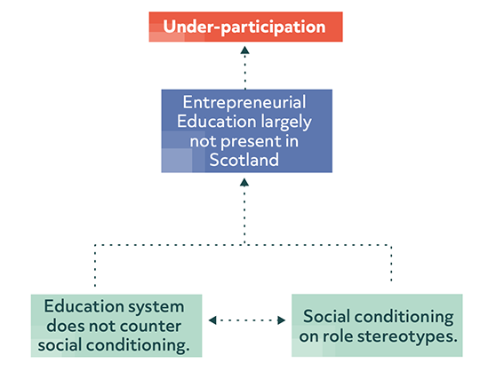 A flow diagram illustrating cause and effect. The diagram flows from two root causes ‘education system does not counter social conditioning’ and ‘social conditioning on role stereotypes’. The effect shown in this depiction of root cause and effect diagram is ’entrepreneurial education is largely not present in Scotland’, which follows on to the resulting under participation.