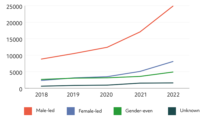 Line graph illustrating company incorporations by gender over a 5 year period from 2018-2022. Male-led company incorporations are considerably higher than female-led, gender-even and unknown. Male-led incorporations increased over the 5 year period from 8840 to 24884. Female-led gradually increased from 2359 in 2018 to 8103 in 2022. Gender-even remained relatively constant around 2018-2021 at around 3000 with an increase to 4919 from 2021-2022. Unknown is showed a slow increase over the five year period from 634 in 2018 to 1622 in 2022.