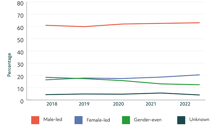Line graph showing company incorporations by gender as a percentage of total incorporations. Line representing male-led is significantly higher the graph at around 60% steadily over the five year period from 2018-2022. Female-led is persistent around 20% from 2018-2022 demonstrating the gap between male and female. Line representing gender even declines from around 20% to 12% over the 5 year period. Line representing unknown is steadily around 5% from 2018-2022.