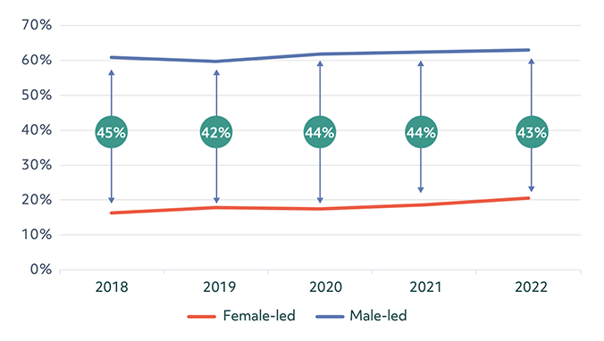 A line graph showing the gender gap in business incorporations over 5 years from 2018-2022. In 2018, the gender gap between male-led and female-led incorporations was 45%. In 2019, this gap was 42%. For both 2020 and 2021, the gender gap was 44%. In 2022, the gender gap was 43%. The graph shows that the gender gap is persistent over the 5 year period