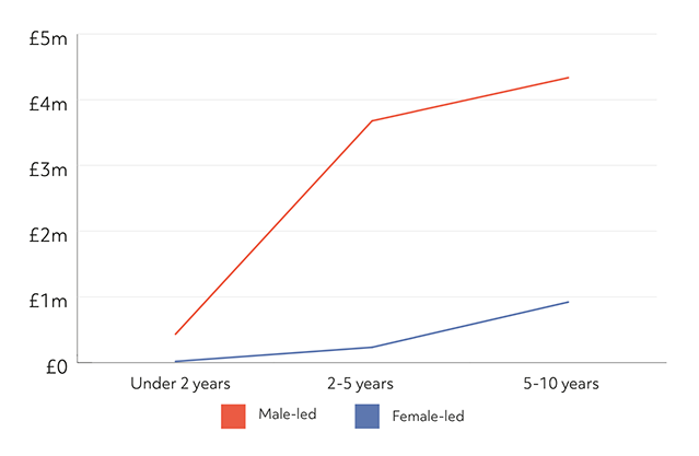 A line chart showing average company turnover against age of company. The line for male-led companies rises sharply from ‘under two year’ to ‘2-5 years’ then slowing as company age increases to ‘5-10 years’. The line for female led businesses is lower and rises more slowly from ‘under 2 years’ to ‘2-5 years’ increasing more quickly from, ‘2-5 years ‘ to ‘5-10 years’. There is a significant gap in average turnover between the female-led and male-led companies.