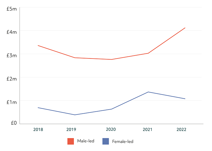 A line chart showing the average level of investment in male-led and female businesses over the period 2018 to 2022. The average value of investment in male led businesses declined from 2018 to 2020 before increasing in 2021 and 2022.  The line for female-led companies shows a decrease from 2018 to 219, followed by annual increases to 2021 and then a decline in 2022. In all years there is a significant gap between levels of investment in female-led and male led-businesses with male-led businesses securing larger levels of investment.