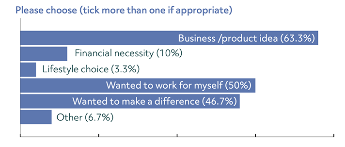 A bar chart showing the main drivers reported behind founding a business
Business/product idea: 63.3%
Financial necessity: 10%
Lifestyle choice: 3.3%
Wanted to work for myself: 50%
Wanted to make a difference: 46.7%
Other: 6.7%