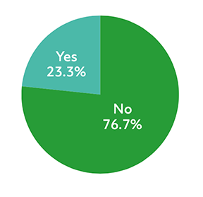 A pie chart showing responses to the question “do you feel that there is sufficient signposting and pathways in place to help female founders navigate through the entrepreneurial journey?”  23.3% answered yes, 76.7% answered no.