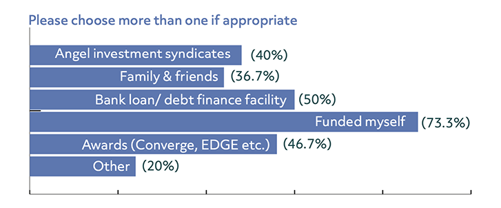 Bar chart showing responses to the question “Has your business received funding/financial support from any of the following? 
angel investment syndicates: 40%, 
family and friends: 36.7%, 
bank loan/debt finance facility: 50%, 
funded myself: 73.3%
awards (Converge, EDGE, etc.): 46.7%
other: 20%