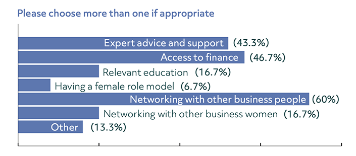 A bar chart showing respondents answers when asked “what was most useful when considering becoming a founder?”. 43.3% answered ‘expert advice’, 46.7% answered ‘access to finance’, 16.7% answered relevant education, 6.7% answered ‘having a female role model’, 60% answered ‘networking with other business people’, 16.7% answered ‘networking with other business women’ and 13.3% answered ‘other’.