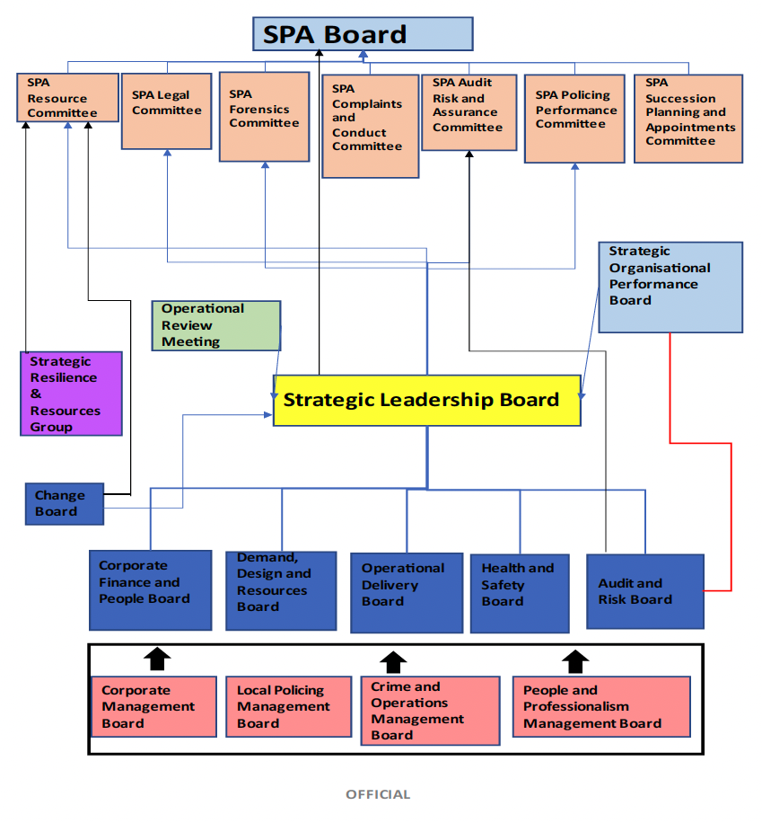 Flowchart showing the governance framework between Police Scotland and the SPA. Further detail can be found in the Oversight, scrutiny and review  workstream report.