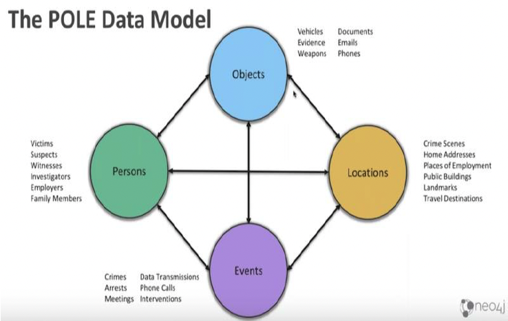 Diagram showing the POLE Data Model that interlinks between different crime data including objects, events, persons and locations. This information could be used not only by the police but other government agencies where appropriate. 