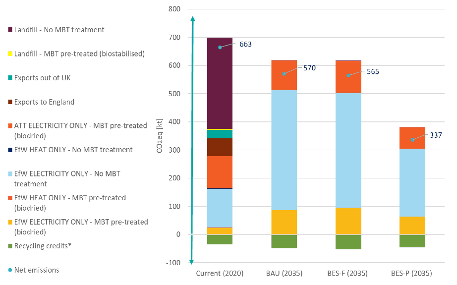 Bar chart showing Current and Future Baseline Annual Residual Waste Emissions, Split by Treatment Route. The graph shows that under the baseline scenario Net Emissions are 663 kilo tonnes of CO2eq in 2020. This decreases to 507 in 2035 under the business as usual scenario, 565 under the BES-F scenario and 337 under the BES-P. In the current scenario, exports to England is the treatment route with the largest emissions. In all other scenarios this is EfW Electricity only - no MBT treatment.