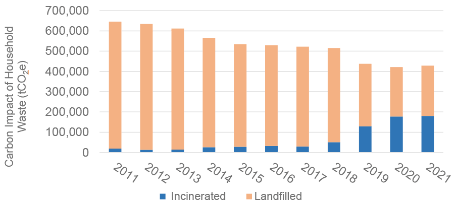 Bar chart showing the carbon impact of household waste sent for incineration and landfill. The total impact of household waste landfilled and incinerated has decreased from over 600 tCO2e to just over 400. The impacts from waste landfilled make up the most of this, however, since 2017, emissions from waste incinerated has been increasing to just under 200 tCO2e in 2021.