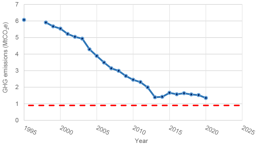 A line graph showing greenhouse gas emissions from the Waste Management Sector in Scotland, and the 2025 emissions ‘envelope’ target. Emissions have decreased steadily from around MtCO2e to around 1.4 MtCO2e in 2020, with a dip in emissions below this rend occurring in 2013.