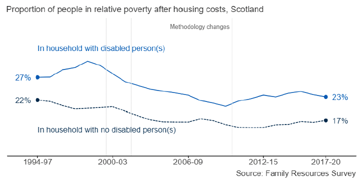 This line graphs compares the proportion of people in relative poverty after housing costs. There are two lines, one for 'in household with disabled person(s)' and the other for 'in household with no disabled person(s).
