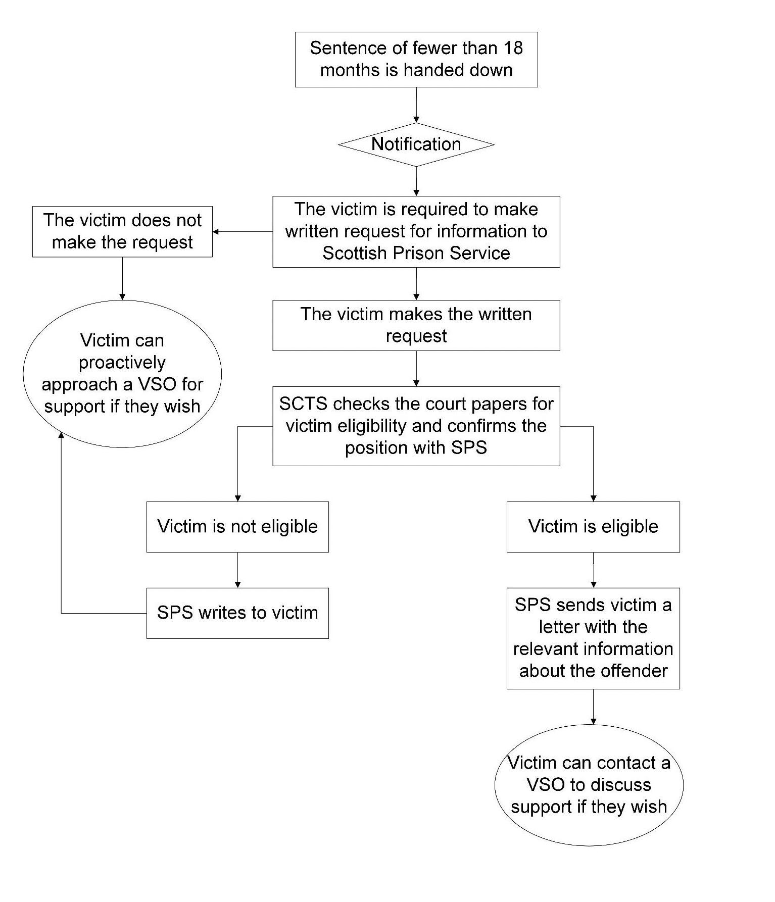 This is a process map for current victim notification where an offender has been sentenced to fewer than 18 months in prison. 
The victim is only able to ask SPS in writing for information. If they do that, SPS will check court papers to make sure the victim is eligible to receive information. If the victim is not eligible, SPS will write to tell them. In this situation, or if the victim decides not to request information, the victim can choose to contact a VSO for support. 
If the victim is eligible, SPS will send them a letter with the relevant information about the offender. The victim can choose to contact a VSO to discuss support.
