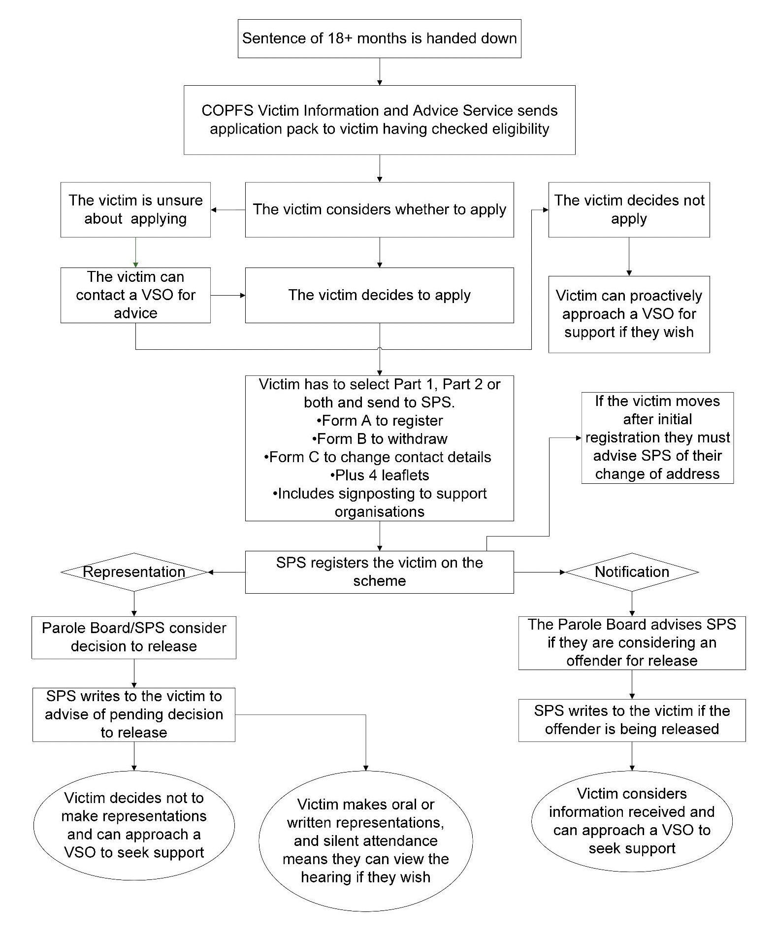This is a process map for current victim notification where an offender has been sentenced to more than 18 months in prison. 
The COPFS Victim Information and Advice Service will send an application form to eligible victims. If the victim is not sure about applying, they can contact a VSO for support. They can also contact a VSO for support if they decide not to apply. 
If the victim decides to apply, they decide if they want to receive information (Part 1 of the VNS) and/or make representations (Part 2 of the VNS). They send the appropriate forms to SPS, who registers them on the scheme. If the victim moves, they need to tell SPS their new address. 
For Part 1 of the VNS (notification), the Parole Board will advise SPS if they are considering the release of an offender. SPS will write to the victim if the offender is being released. The victim can consider the information and approach a VSO for support if they want to. 
For Part 2 of the VNS (representations) the Parole Board or SPS consider the decision to release. SPS will write to the victim to let them know of the pending decision to release. If the victim decides not to make representations, they can approach a VSO to ask for support. 
If the victim wants to make representations, they can do so orally or in writing. Silent attendance means the victim can view the hearing if they want to.
