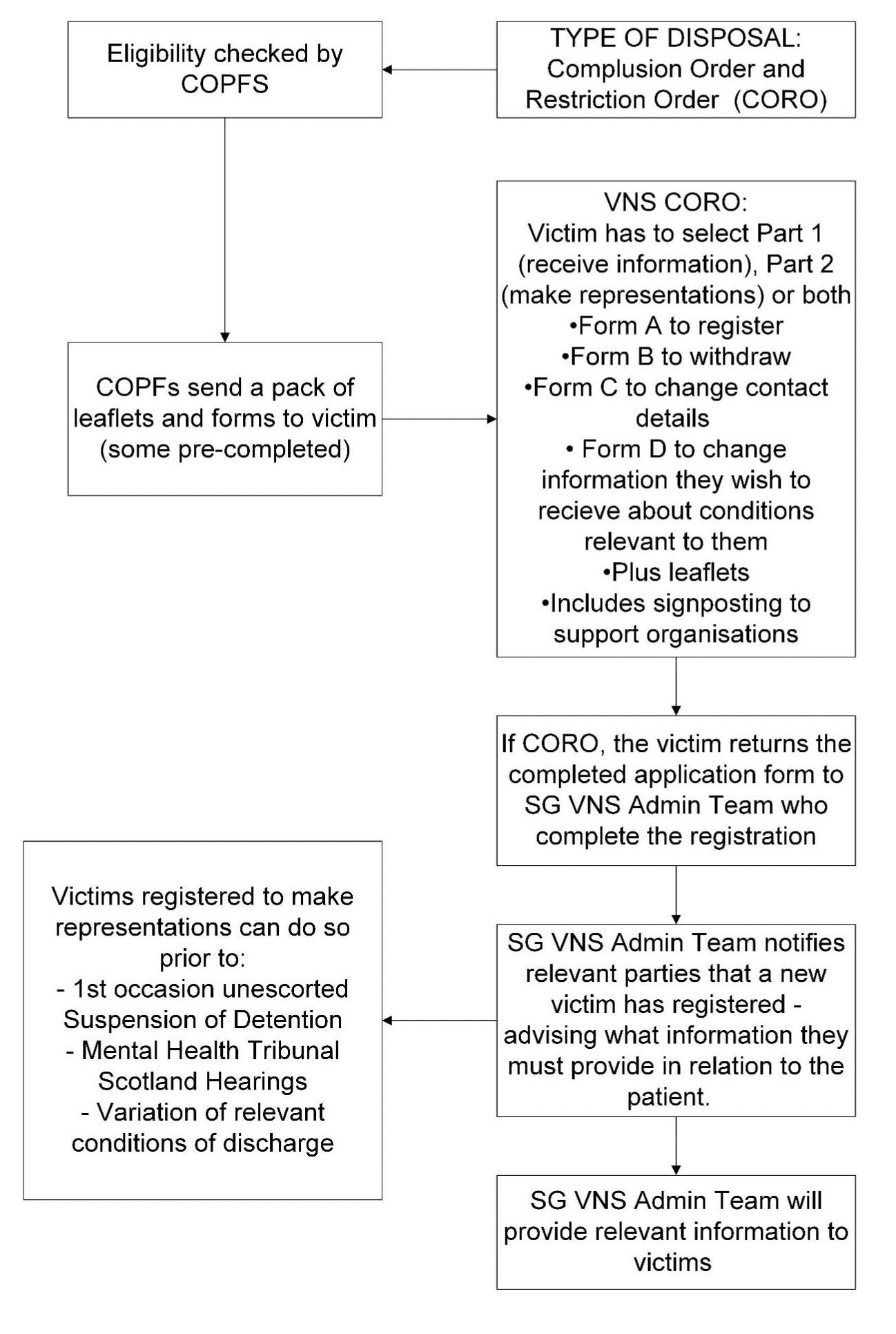 This is a process map for current victim notification where a compulsion order and restriction order (CORO) is made in relation to a person. 
After the CORO is made, COPFS checks the victim’s eligibility. They send a pack of leaflets and forms to the victim. If the victim decides to apply, they decide if they want to receive information (Part 1 of the VNS) and/or make representations (Part 2 of the VNS). 
If a CORO has been made, the victim returns the completed application form to the SG VNS Admin Team, who complete the registration. 
The SG VNS Admin Team notified relevant parties that the new victim has registered and what information they must provide in relation to the patient. 
Victims registered to make representations can do so before: 
• First occasion of unescorted Suspension of Detention
• Mental Health Tribunal Hearings
• Variation of relevant conditions of discharge 
The SG VNS Admin Team will provide the relevant information to the victim.
