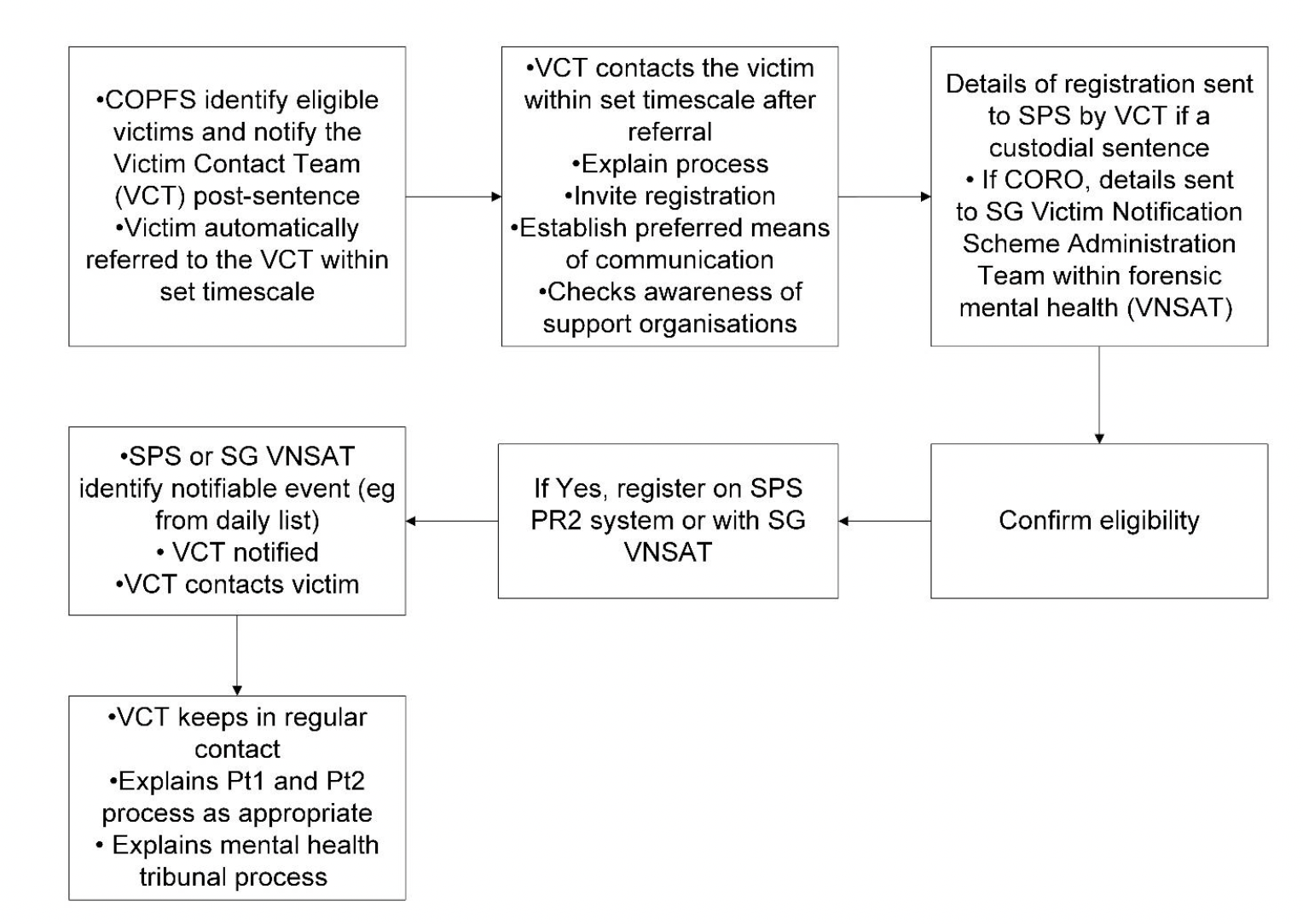 This is a process map for the proposed “to be” VNS for the criminal justice system and forensic mental health system. 
The COPFS will identify eligible victims and notify the Victim Contact Team (VCT) post-sentence. The victim will be automatically referred to the VCT within set timescales. 
The VCT will contact the victim with the set timescale after referral. They will explain the process, invite registration, establish the preferred means of communication and check awareness of support organisations. 
Details of registration will be sent to SPS by the VCT if there is a custodial sentence. If CORO, details will be sent to the SG Victim Notification Scheme Admin Team within forensic mental health (VNSAT). 
Eligibility will then be confirmed. 
If the victim is eligible, they will be registered on the SPS PR2 system or with SG VNSAT. 
SPS or SGVNSAT will identify notifiable events (e.g. from the daily list). The VCT will be notified and will contact the victim. 
The VCT will keep in regular contact with the victim. It will explain Part 1 and Part 2 of the VNS as appropriate, and mental health tribunal processes.
