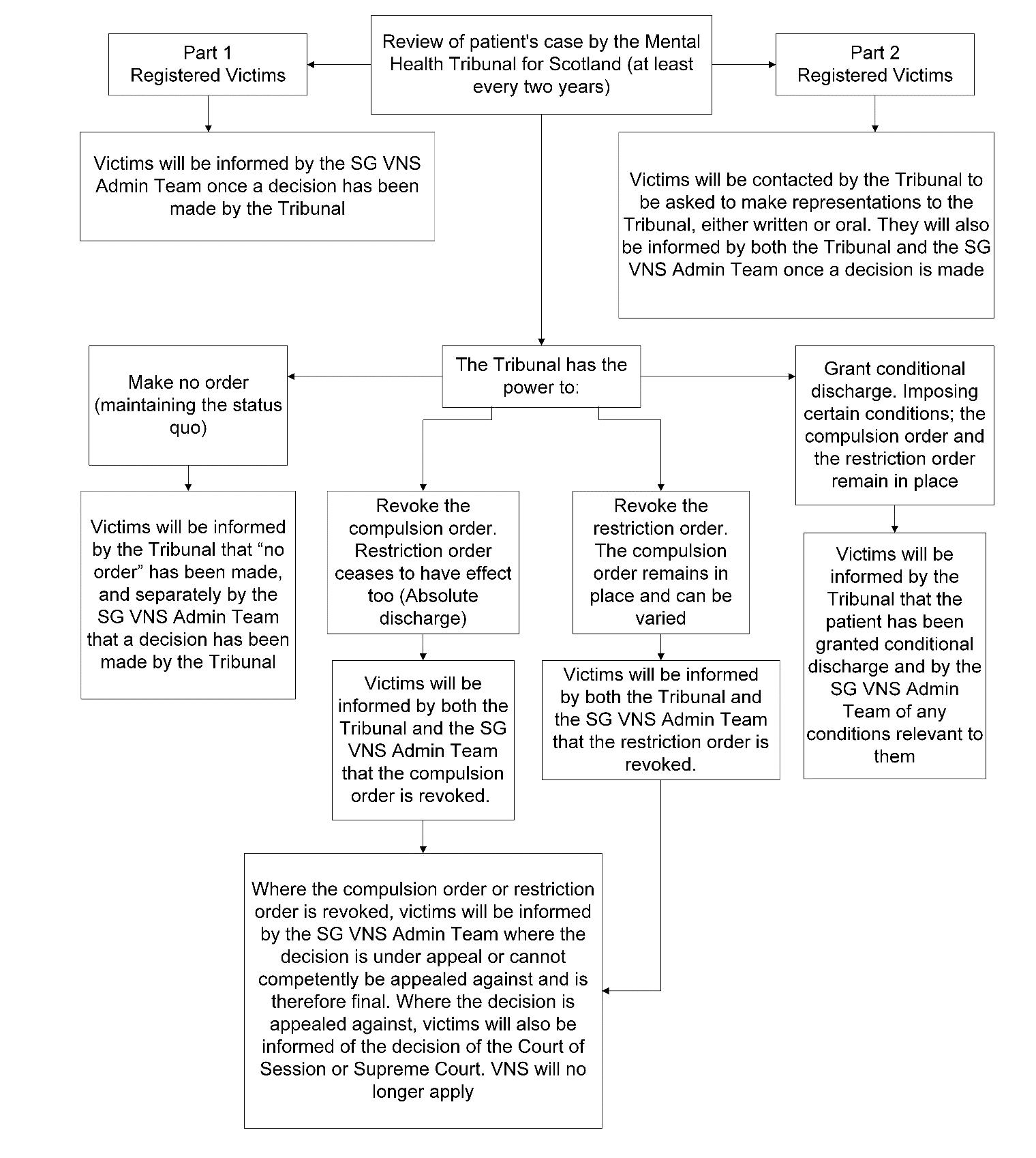 This is a process map for operation of the CORO VNS when the MHTS reviews the case. 
The Mental Health Tribunal for Scotland will review a patient’s case at least every two years.
If a victim is registered for Part 1, the SG VNS Admin Team will tell them once a decision is made by the Tribunal. 
If a victim is register for Part 2, the victim will be contacted by the Tribunal to be asked to make representations to the Tribunal (either oral or written). The victim will also be told by both the Tribunal and the SG VNS Admin Team once a decision is made by the Tribunal. 
The Tribunal has the power to make various decisions. 
If the Tribunal decides to make no order (e.g. maintain the status quo) the victim will be told by the Tribunal that no order has been made, and by the SG VNS Admin Team that a decision has been made by the Tribunal. 
If the Tribunal revokes the CO, the RO will cease to have effect as well. Victims will be contacted by the Tribunal and the SG VNS Admin Team to be advised that the CO has been revoked. 
If the Tribunal revokes the RO, the CO will remain in place and can be varied. 
Victims will be told by both the Tribunal and the SG VNS Admin Team that the RO has been revoked. 
If the CO or RO is revoked, victims will be informed by the SG VNS Admin Team where the decision is under appeal, or cannot competently be appealed against and is therefore final. Where the decision is appealed, victims will be told of the decision of the Court of Session or the Supreme Court. The VNS will no longer apply. 
If the Tribunal grants a conditional discharge that imposes certain conditions, the CO and RO will remain in place. Victims will be told by the Tribunal that the patient has been granted conditional discharge, and by the SG Admin Team of any conditions that are relevant to them.
