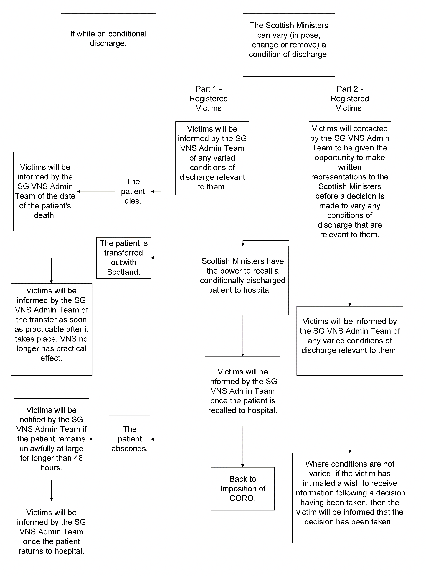 This is a process map for the CORO VNS where there is a conditional discharge or variation of conditions. 
Victims registered on Part 1 will be informed by the SG VNS Admin Team of any varied conditions of discharge that are relevant to them. 
If the patient dies while on conditional discharge, the victim will be told the date of death by the SG VNS Admin Team. 
If the patient is transferred outwith Scotland, the victim will be told as soon as practicable about the transfer after its takes place by the SG VNS Admin Team. The VNS no longer has practical effect after this. 
If the patient absconds, victims will be notified by the SG VNS Admin Team if the patient remains unlawfully at large for longer than 48 hours. Victims will also be informed by the SG VNS Admin Team if the patient returns to hospital. 
The Scottish Ministers can vary (impose, change, or remove) a condition of discharge, and to recall a conditionally discharged patient to hospital. 
Victims will be informed by the SG VNS Admin Team once the patient is recalled to hospital. This means the CORO is imposed again. 
Victims registered on Part 2 will be contacted by the SG VNS Admin Team to be given the opportunity to make written representations to the Scottish Ministers before a decision is made to vary any conditions of discharge that are relevant to them. 
Victims will be informed by the SG VNS Admin Team of any varied conditions of discharge that are relevant to them. 
Where conditions are not varied, if the victim has intimated a wish to receive information following a decision having been taken, then the victim will be informed that the decision has been taken.
