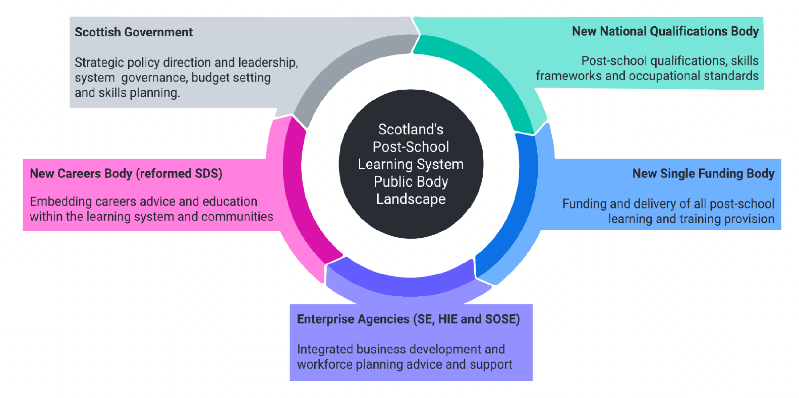 Diagram showing the 5 main functions, and responsible bodies, of the new skills delivery landscape, arranged in a circle.