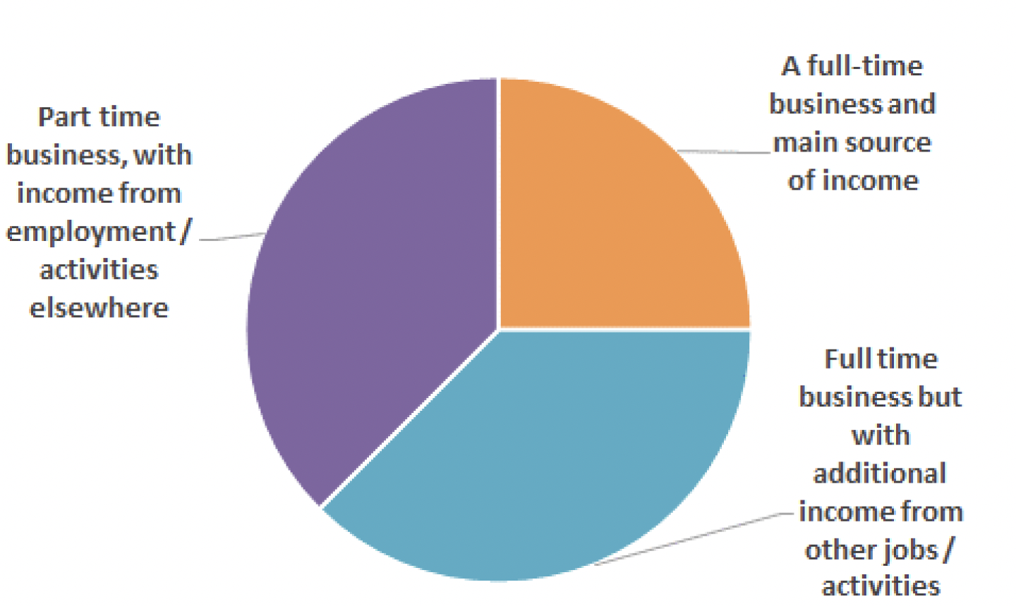 Figure 1, a pie chart with nature of farm business reported by tenants on whether business was part time, full time or a bit of both.