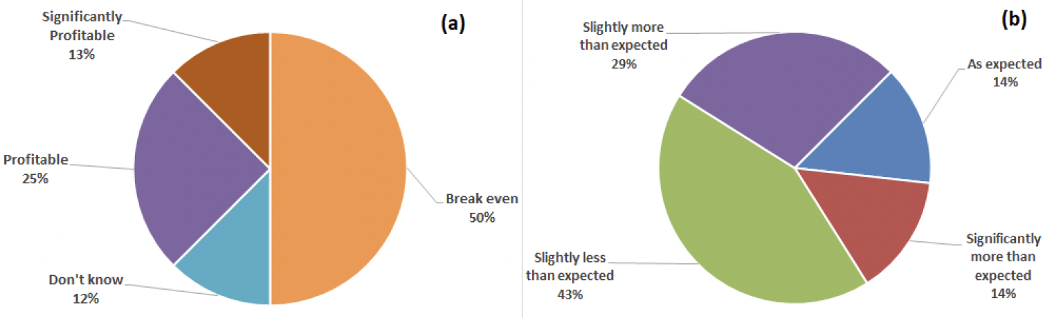 Figure 4, two pie charts, with (a)showing a 3-year average profitability (with the highest, break even at 50%), with (b) showing profit expectations of starter farm business (with the highest, slightly less than expected at 43%).
