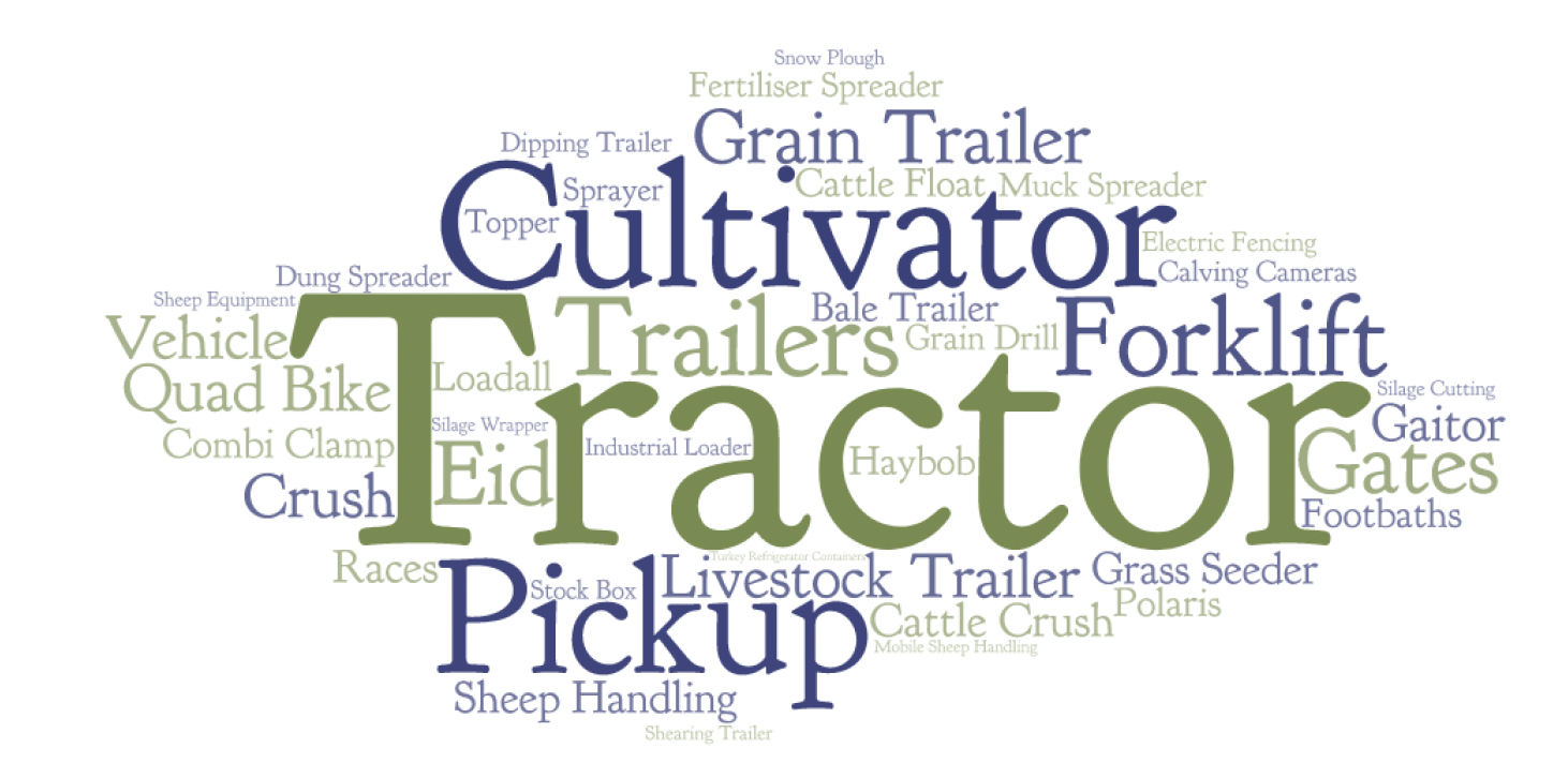 Figure 5 is a word cloud with words in order of need of starter farm machinery investment - tractor, cultivator, pickup, forklift, grain trailer, trailers, vehicle, quad bike, EID, gates, crush, etc
