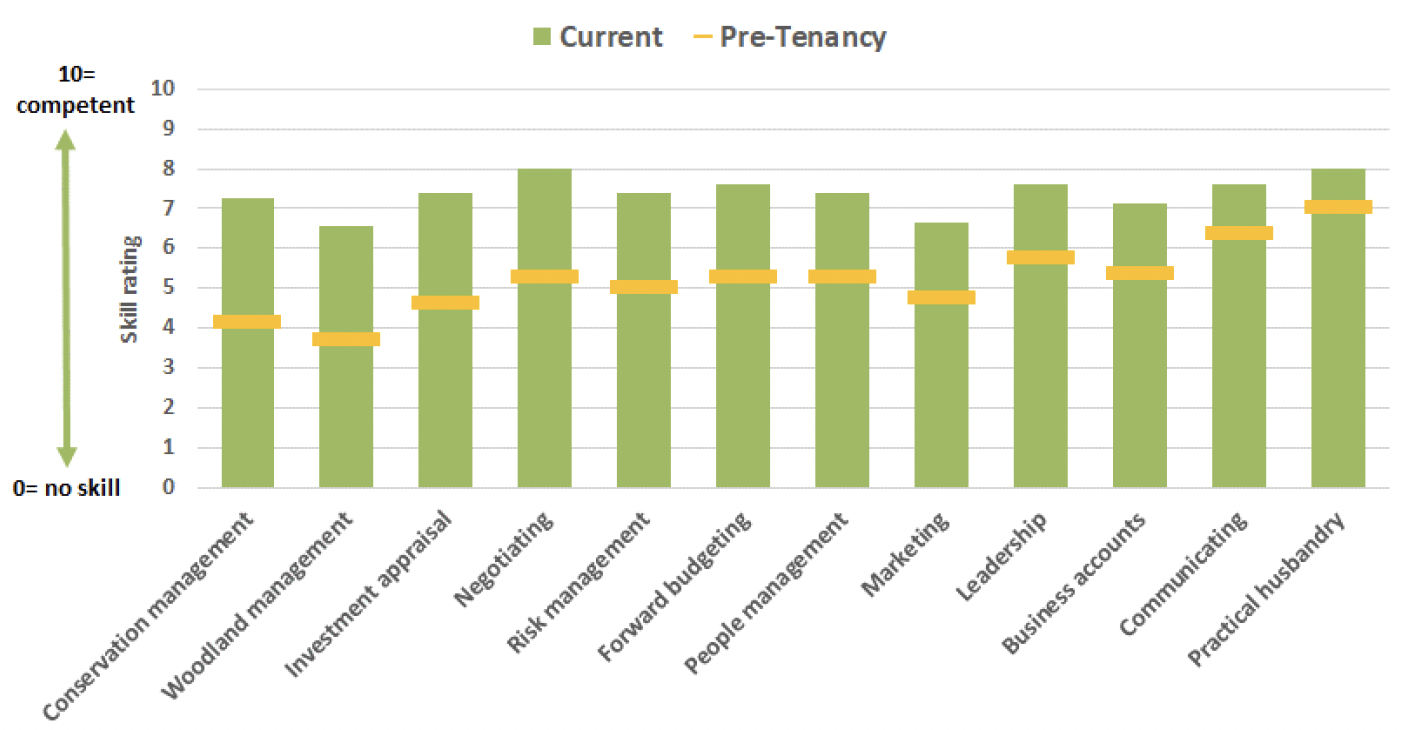 Figure 6, a bar chart showing the ratings of a pre-tenancy and current tenant skills, on a 0 (no skills) to 10 (competent) skill rating.