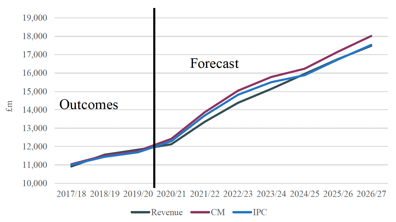 A graph showing Scottish income tax revenues, BGAs using CM and BGAs using IPC from 2017/18 to 2026/27. Each has a diagonal line, with the years along the bottom and revenue figures from £10,000 million to £19,000 million along the left side of the graph. All three lines start at around £11,000 million in 2017/18. By 2027/28 Revenue and IPC are at around £17,500 million and CM is at roughly £18,000 million.