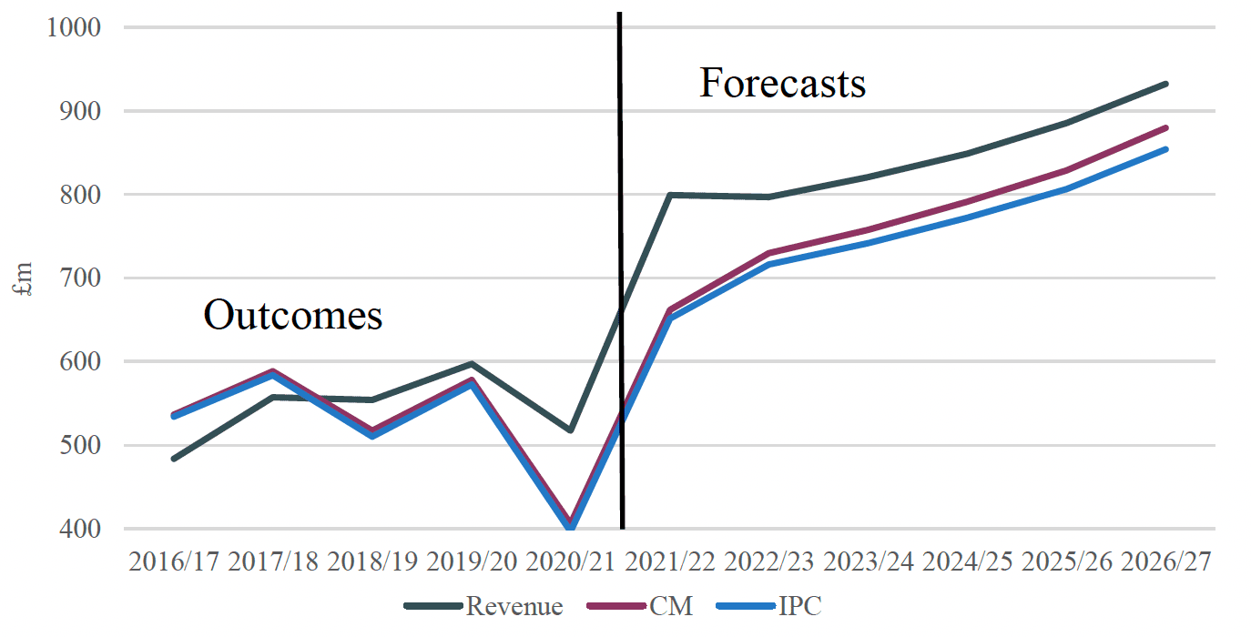 A graph showing LBTT revenues, IPC BGAs and CM BGAs from 2016/17 to 2026/27. Each has a diagonal line, with the years along the bottom and revenue figures from £400 million to £1,000 million along the left side of the graph. All three lines start between under £500 million and around £550m in 2016/17. They dip to between £400m and over £500m by 2020/21. They then all increase and by 2026/27 Revenue is over £900, CM BGA is just under £900m and IPC BGA is around £850m.