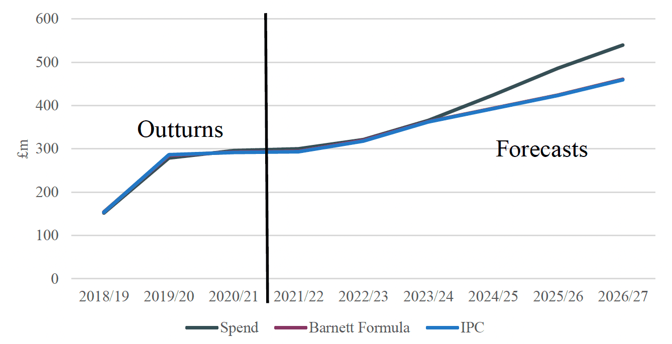 A graph showing Carer’s Allowance spending, IPC BGAs and Barnett BGAs, 2018/19 to 2026/27, with a diagonal line for each. The graph has the years 2018/19 to 2026/27 along the bottom and figures from 0 to £600m along the left side. The three lines remain consistent from £150m in 2018/19 to under £400m in 2023/24. Carer’s Allowance spending then diverges and increases to around £550m in 2026/27 while the other two reach around £450 million. 