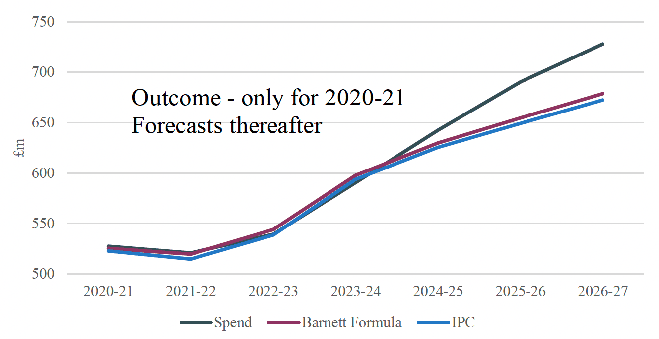 A graph showing Attendance Allowance spending, IPC BGAs and Barnett BGAs, 2020/21 to 2026/27, with a diagonal line for each. The graph has the years 2020/21 to 2026/27 along the bottom and figures from £500m to £750m along the left side. The three lines remain consistent from around £125m in 2020/21 to under £650m in 2024/25. Attendance Allowance spending then diverges and increases to nearly £750m in 2026/27 while the other two reach around £675 million. 