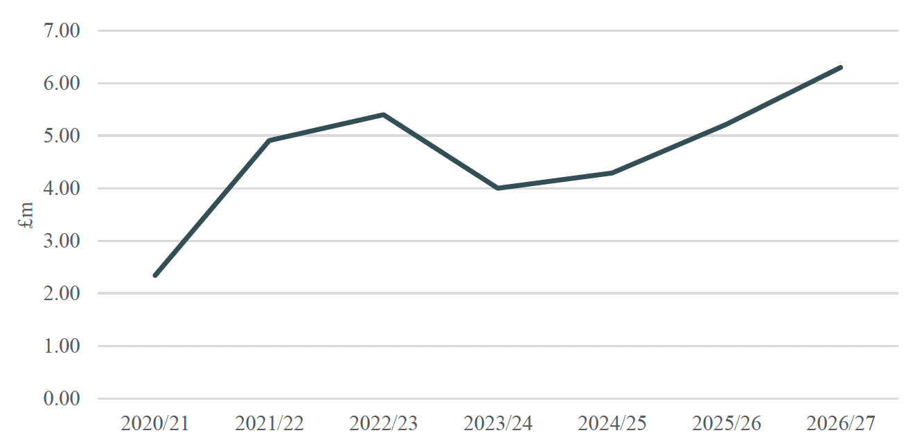 A graph showing the value of Barnett BGA minus the IPC BGA for Attendance Allowance. The graph has the years 2020/21 to 2026/27 along the bottom and figures from 0 to £7m along the left side. A single line runs diagonally from around £2.5m in 2020/21 to over £6m 2026/27.