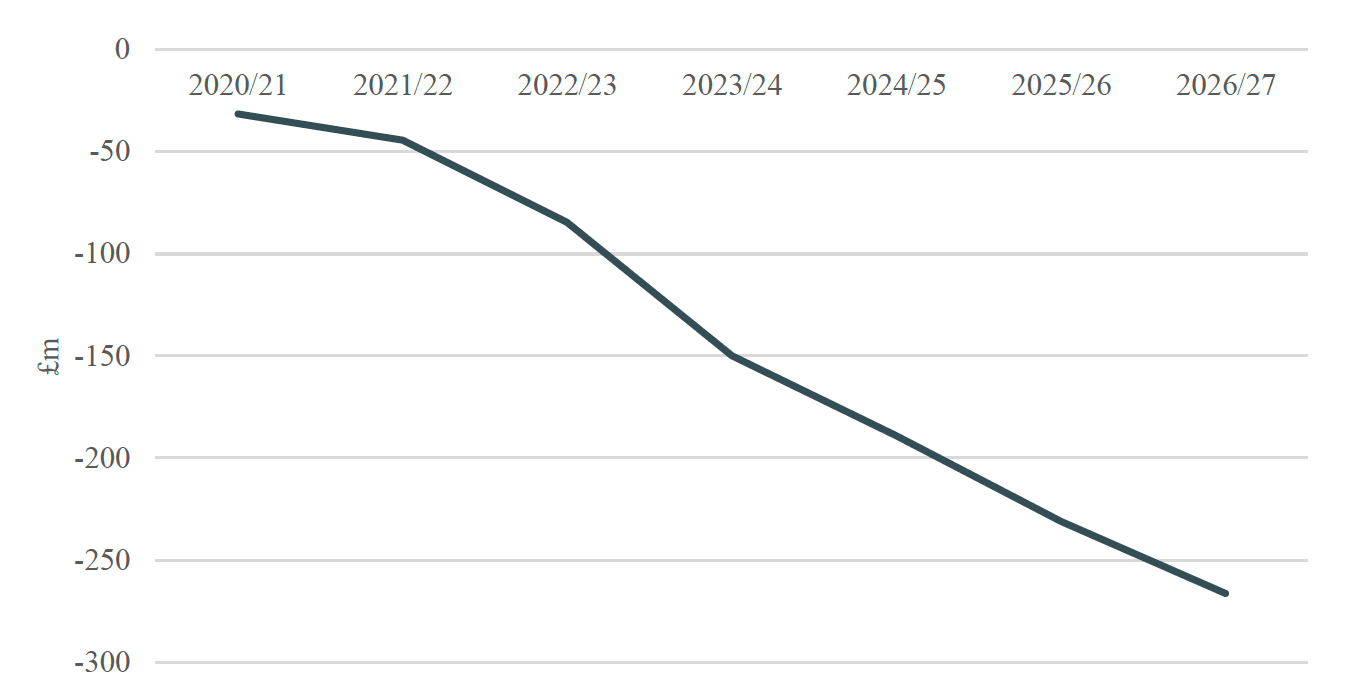 A graph showing the value of Barnett BGA minus the IPC BGA for DLA/PIP. The graph has the years 2020/21 to 2026/27 along the top and figures from 0 to £-300m along the left side. A single line runs diagonally from around -£25m in 2020/21 to around -£275m 2026/27.