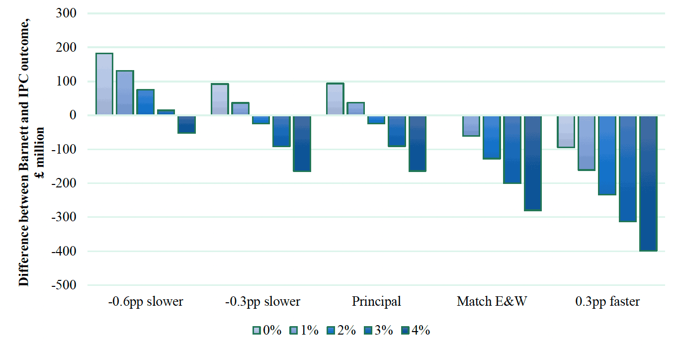 A graph showing difference between Barnett and IPC based BGAs for social security under difference scenarios for spending and population growth, 2030/31. Along the bottom there are five categories listed; 0.6pp slower, 0.3pp slower, Principal, Match E&W and 0.3pp faster. Figures from -500 to +300 are along the left of the graph. Each category has a bar each for 0%, 1%, 2%, 3% and 4%. 0.6pp slower, 03.pp slower and Principal have a combination of figures in the positive and negative. Match E&W and 0.3pp faster has all bars facing downwards into negative figures.