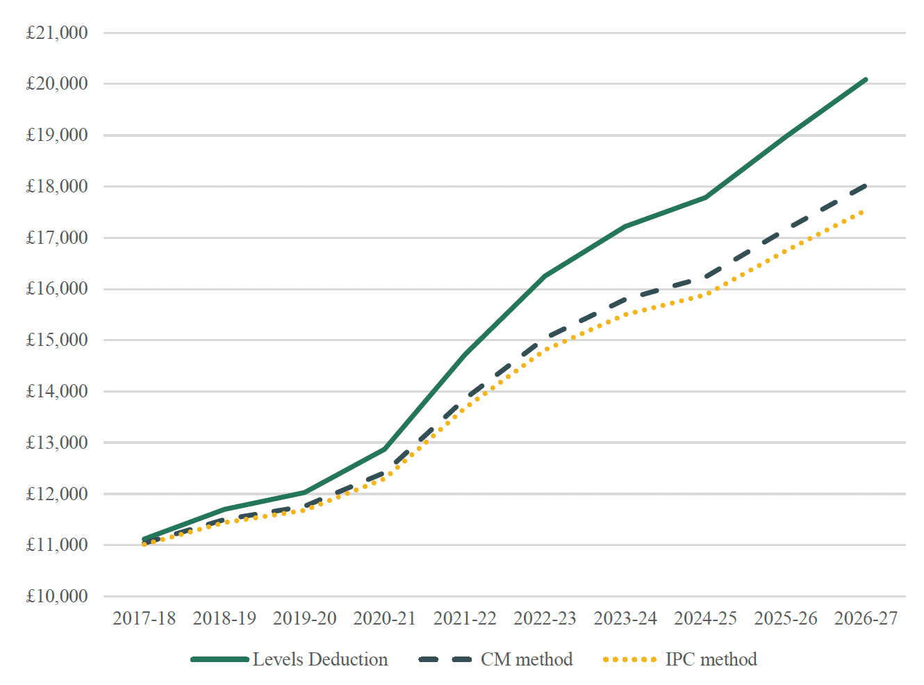A graph showing a comparison of Income Tax BGAs under IPC, CM and Levels Deduction from 2017/18 to 2026/27. The graph has the years 2017/18 to 2026/27 along the top and figures from £10,000 to £21,000bn along the left side. A line represents each BGA in the graph. They all start at around £11,000bn in 2017/18. By 2026/27 Levels Deduction is at £20,000, CM at £18,000bn and IPC at around £17,500bn.