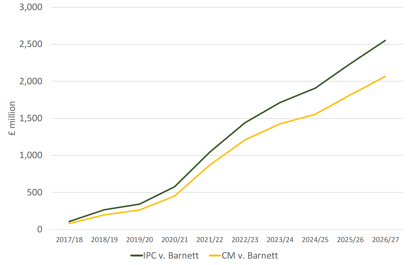 A graph showing the forecasts for IPC v Barnett and CM v Barnett from 2017/18 to 2026/27. A line represents each, with IPC v Barnett moving from near zero in 2017/18 to over £2,500 million in 2026/27, with CM v Barnett moving from near zero in 2017/18 to over £2,000 million in 2026/27.