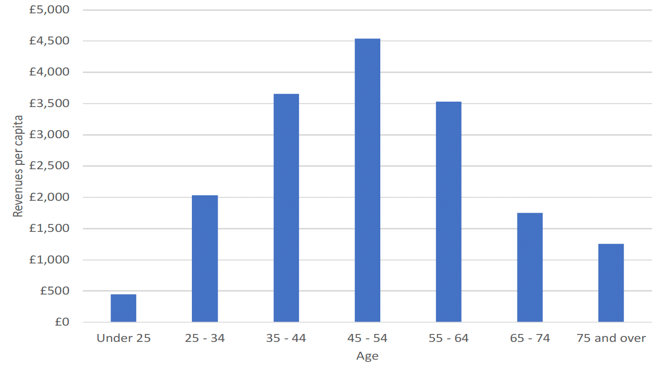 A graph showing income tax per capita in Scotland by age group in 2018/19. The age groups of under 25, 25 to 34, 35 to 44, 45 to 54, 55 to 64, 65 to 74 and 75 and over are represented by a bar each. They range from under 25s at under £500 to 45 to 54 at over £4,500.